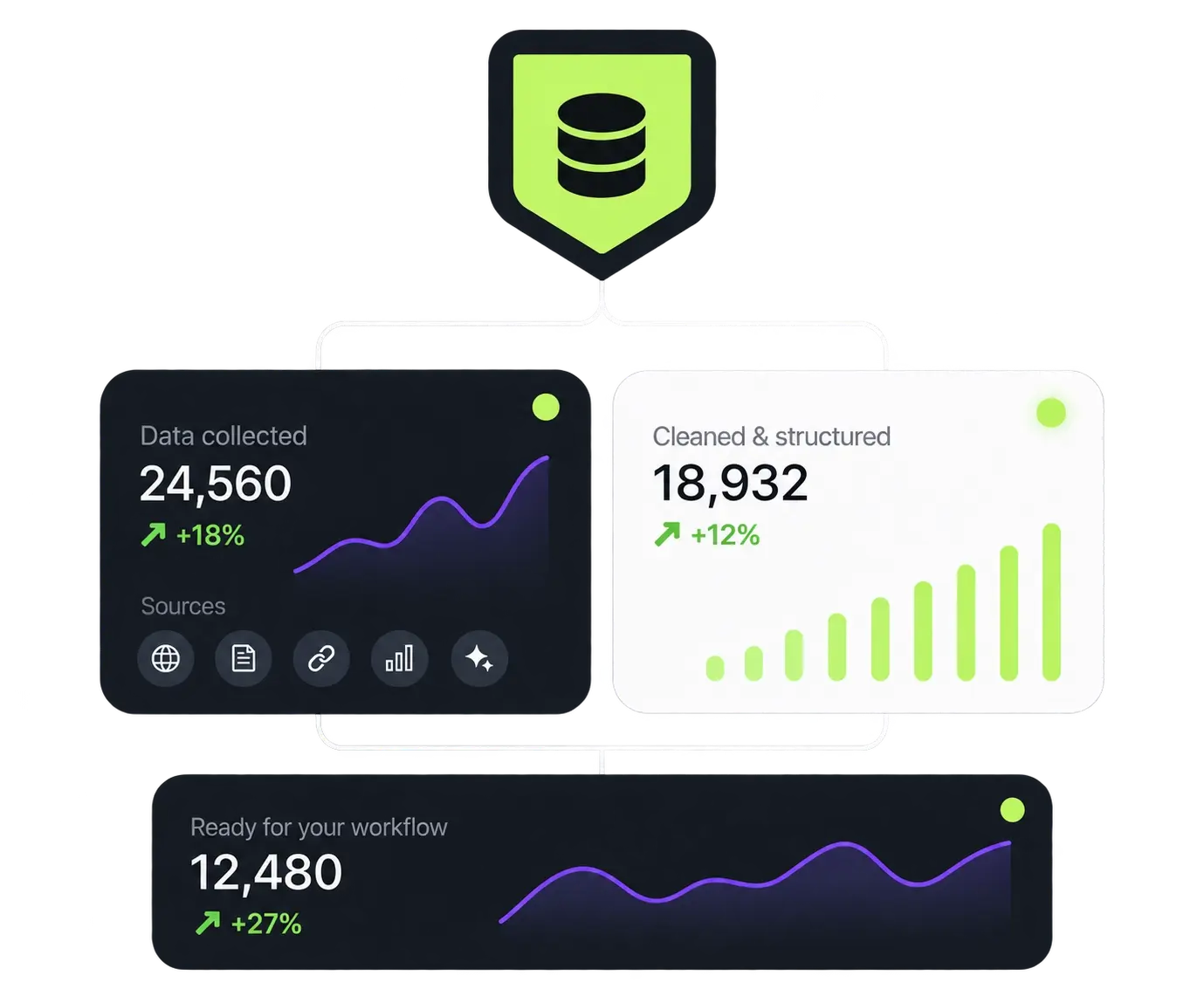 Data pipeline graphic by dhumi showing metrics for collected, structured, and workflow-ready data.