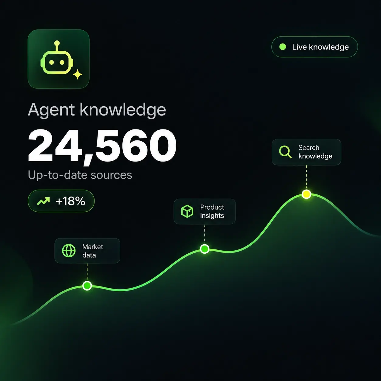 Dark-mode analytics interface by dhumi showing agent knowledge metrics and a rising growth curve labeled with live data points.