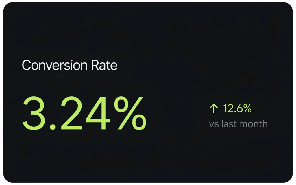 Dhumi e-commerce dashboard showing a 3.24% conversion rate, up 12.6% from last month.