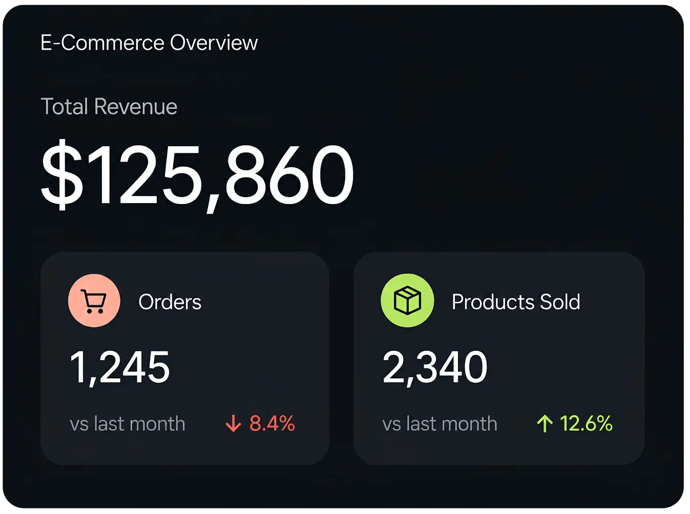 Dhumi e-commerce overview showing $125,860 total revenue, orders, and products sold.