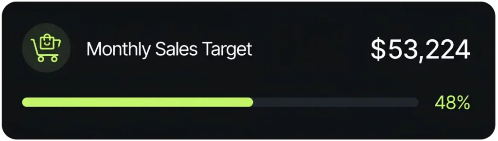 Dhumi monthly sales target dashboard showing a $53,224 target and 48% progress.
